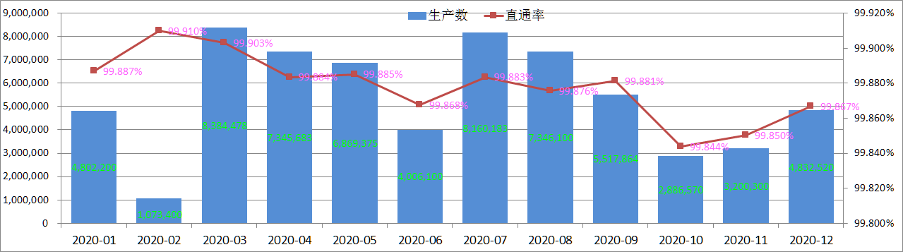 De snelheid van Pogo Pin Productkwaliteitsinspectie: